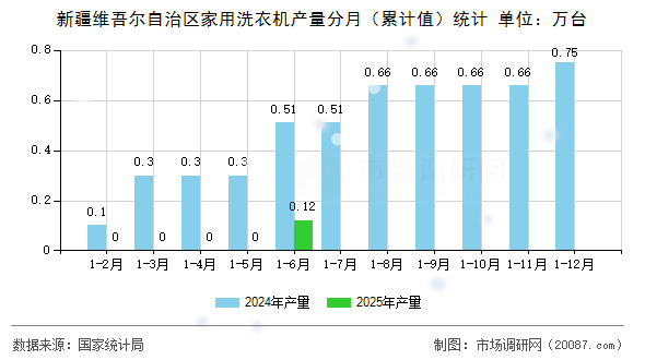 新疆维吾尔自治区家用洗衣机产量分月(累计值)统计 新疆维吾尔自治区家用洗衣机产量分月(累计值)统计