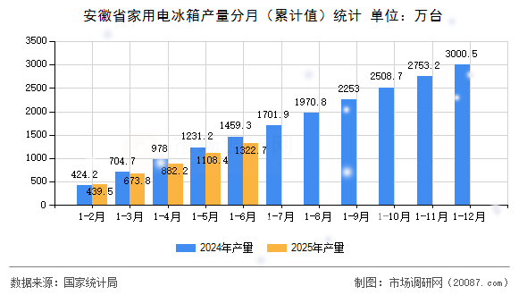 安徽省家用电冰箱产量分月(累计值)统计 安徽省家用电冰箱产量分月(累计值)统计