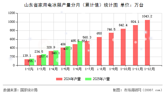 山东省家用电冰箱产量分月(累计值)统计图 山东省家用电冰箱产量分月(累计值)统计图