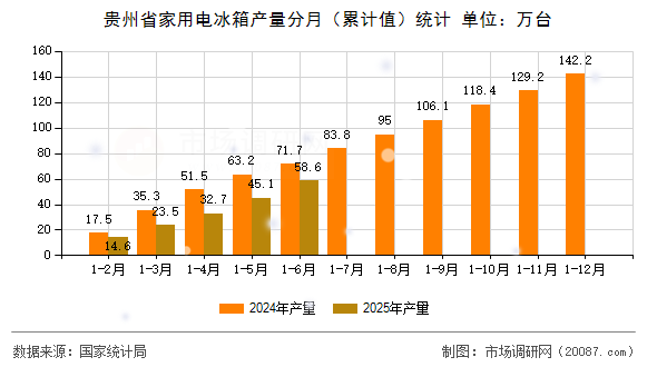贵州省家用电冰箱产量分月(累计值)统计 贵州省家用电冰箱产量分月(累计值)统计