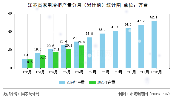江苏省家用冷柜产量分月(累计值)统计图 江苏省家用冷柜产量分月(累计值)统计图