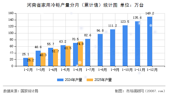 河南省家用冷柜产量分月（累计值）统计图