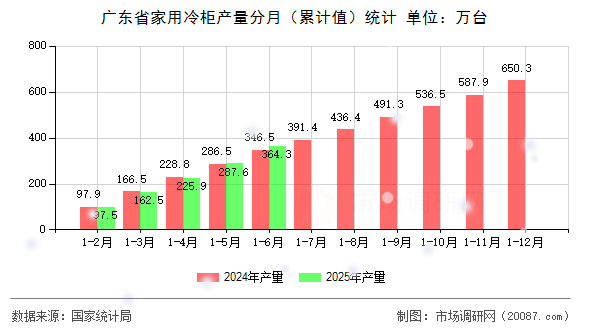 广东省家用冷柜产量分月(累计值)统计 广东省家用冷柜产量分月(累计值)统计