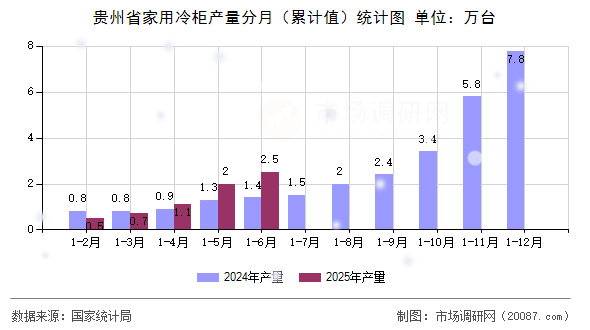 贵州省家用冷柜产量分月(累计值)统计图 贵州省家用冷柜产量分月(累计值)统计图