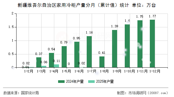 新疆维吾尔自治区家用冷柜产量分月(累计值)统计 新疆维吾尔自治区家用冷柜产量分月(累计值)统计