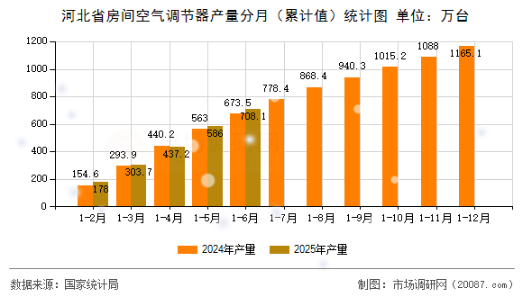 河北省房间空气调节器产量分月（累计值）统计图