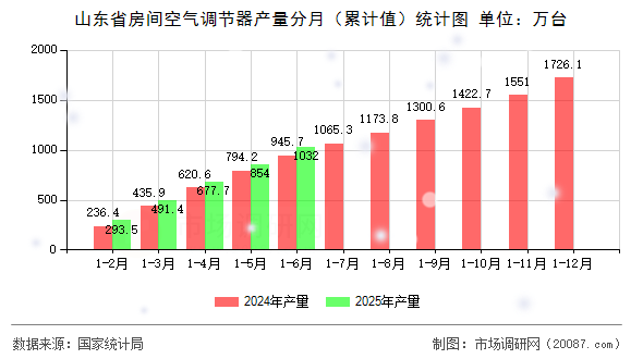山东省房间空气调节器产量分月(累计值)统计图 山东省房间空气调节器产量分月(累计值)统计图