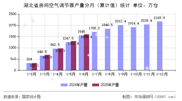 湖北省房间空气调节器产量分月(累计值)统计 湖北省房间空气调节器产量分月(累计值)统计