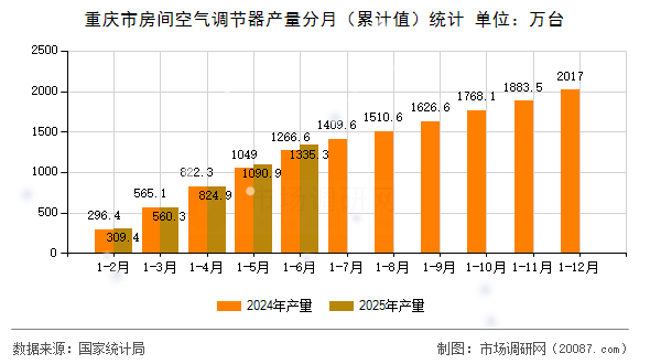 重庆市房间空气调节器产量分月(累计值)统计 重庆市房间空气调节器产量分月(累计值)统计