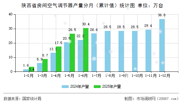 陕西省房间空气调节器产量分月（累计值）统计图