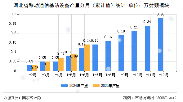 河北省移动通信基站设备产量分月（累计值）统计