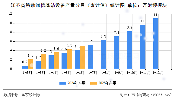 江苏省移动通信基站设备产量分月(累计值)统计图 江苏省移动通信基站设备产量分月(累计值)统计图