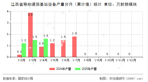 江西省移动通信基站设备产量分月(累计值)统计 江西省移动通信基站设备产量分月(累计值)统计