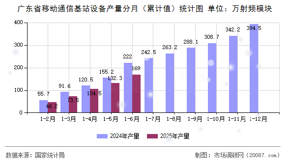 广东省移动通信基站设备产量分月（累计值）统计图