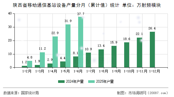 陕西省移动通信基站设备产量分月（累计值）统计