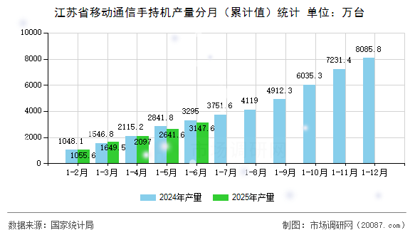江苏省移动通信手持机产量分月(累计值)统计 江苏省移动通信手持机产量分月(累计值)统计