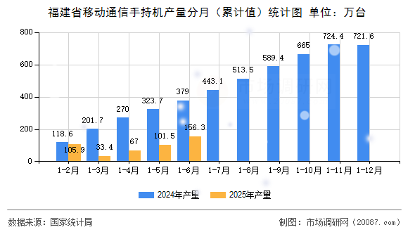 福建省移动通信手持机产量分月(累计值)统计图 福建省移动通信手持机产量分月(累计值)统计图