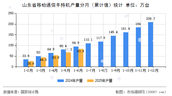山东省移动通信手持机产量分月（累计值）统计