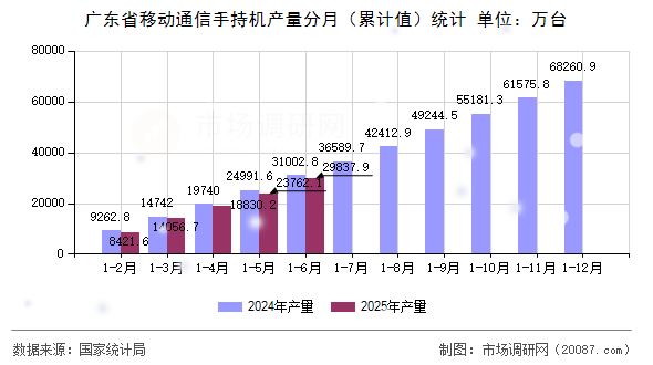 广东省移动通信手持机产量分月(累计值)统计 广东省移动通信手持机产量分月(累计值)统计