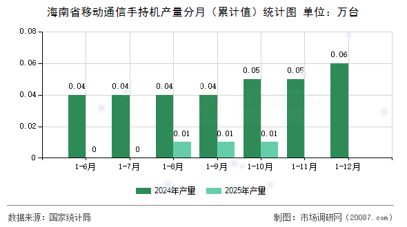 海南省移动通信手持机产量分月(累计值)统计图 海南省移动通信手持机产量分月(累计值)统计图