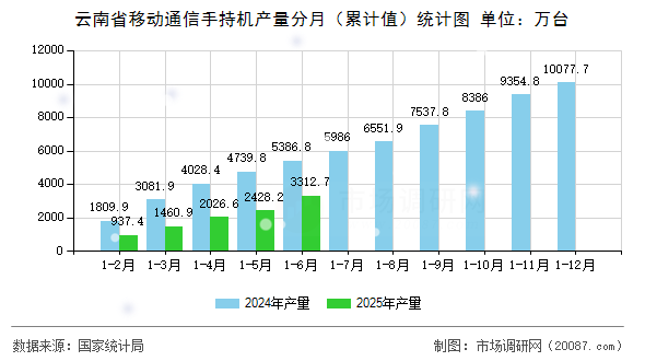 云南省移动通信手持机产量分月（累计值）统计图