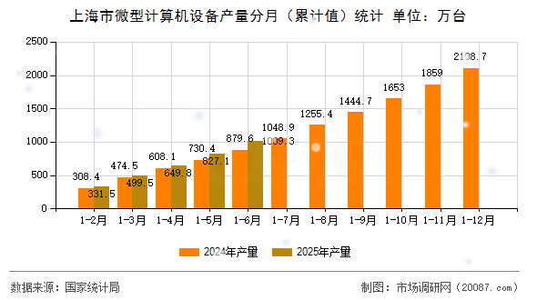上海市微型计算机设备产量分月(累计值)统计 上海市微型计算机设备产量分月(累计值)统计