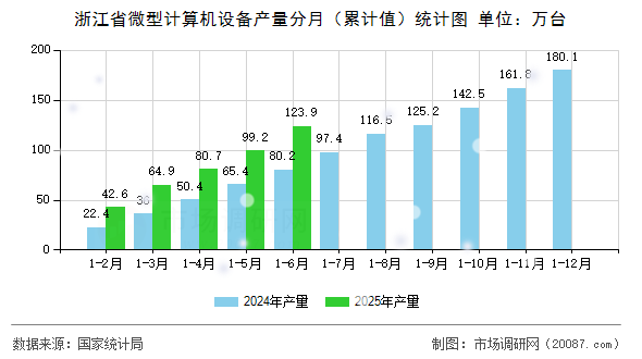 浙江省微型计算机设备产量分月（累计值）统计图