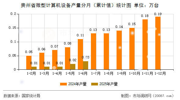 贵州省微型计算机设备产量分月（累计值）统计图