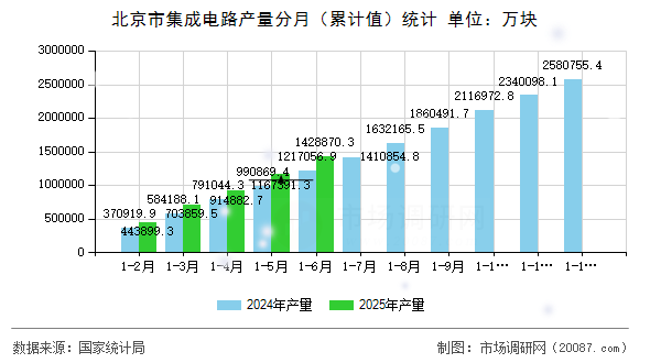 北京市集成电路产量分月（累计值）统计