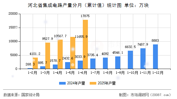 河北省集成电路产量分月(累计值)统计图 河北省集成电路产量分月(累计值)统计图