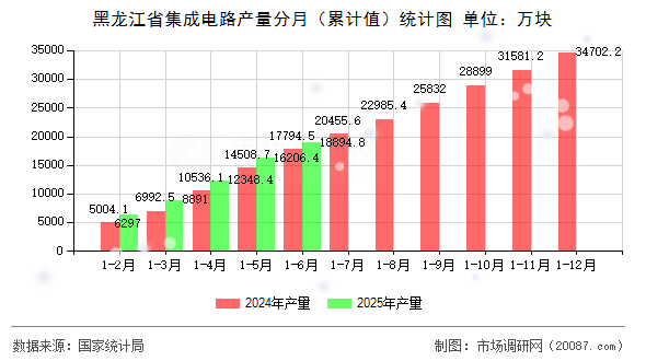 黑龙江省集成电路产量分月（累计值）统计图