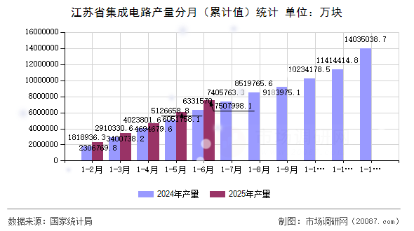 江苏省集成电路产量分月(累计值)统计 江苏省集成电路产量分月(累计值)统计