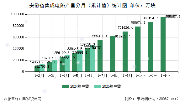 安徽省集成电路产量分月（累计值）统计图