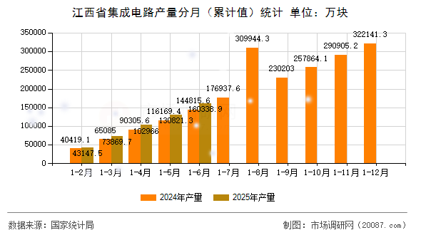江西省集成电路产量分月（累计值）统计