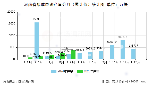 河南省集成电路产量分月（累计值）统计图
