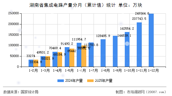 湖南省集成电路产量分月(累计值)统计 湖南省集成电路产量分月(累计值)统计