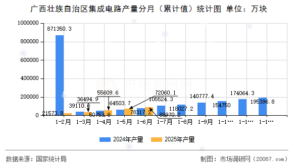 广西壮族自治区集成电路产量分月（累计值）统计图