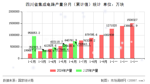 四川省集成电路产量分月(累计值)统计 四川省集成电路产量分月(累计值)统计