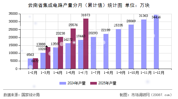 云南省集成电路产量分月（累计值）统计图