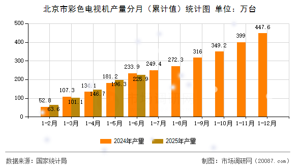 北京市彩色电视机产量分月（累计值）统计图