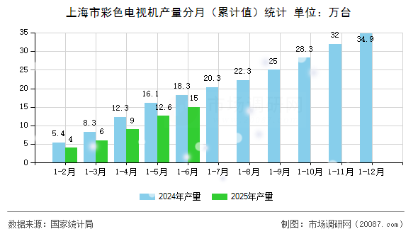 上海市彩色电视机产量分月(累计值)统计 上海市彩色电视机产量分月(累计值)统计