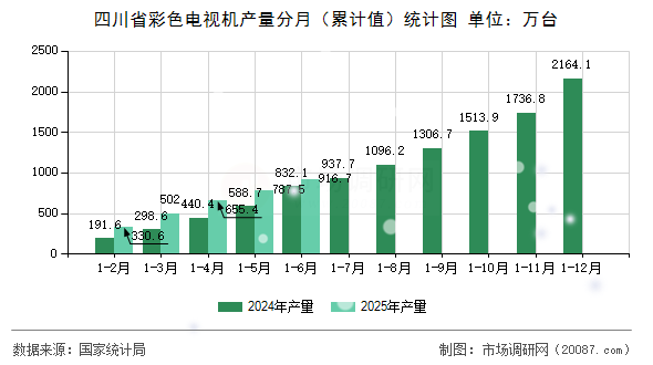 四川省彩色电视机产量分月（累计值）统计图