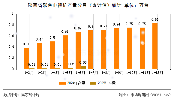 陕西省彩色电视机产量分月(累计值)统计 陕西省彩色电视机产量分月(累计值)统计