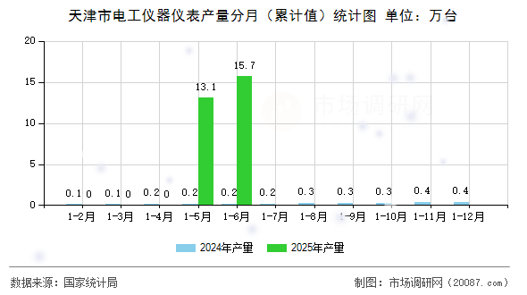 天津市电工仪器仪表产量分月（累计值）统计图