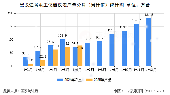 黑龙江省电工仪器仪表产量分月(累计值)统计图 黑龙江省电工仪器仪表产量分月(累计值)统计图
