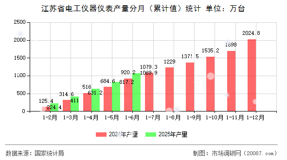 江苏省电工仪器仪表产量分月（累计值）统计