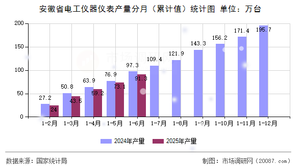 安徽省电工仪器仪表产量分月(累计值)统计图 安徽省电工仪器仪表产量分月(累计值)统计图