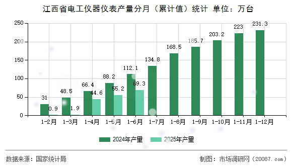 江西省电工仪器仪表产量分月(累计值)统计 江西省电工仪器仪表产量分月(累计值)统计