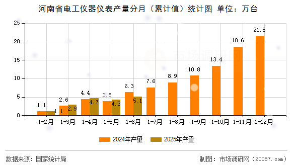 河南省电工仪器仪表产量分月(累计值)统计图 河南省电工仪器仪表产量分月(累计值)统计图