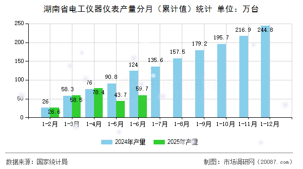 湖南省电工仪器仪表产量分月(累计值)统计 湖南省电工仪器仪表产量分月(累计值)统计